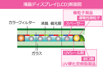 液晶ディスプレイ（LCD）断面図